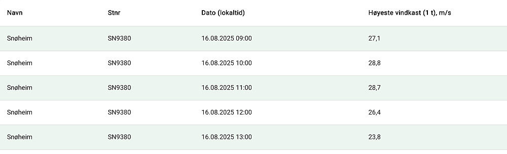 Timesverdier for høyeste vindkast ved Snøheim mens vi var på topptur. Det blåste ikke mindre på toppen av Snøhetta. Data fra seklima.met.no 