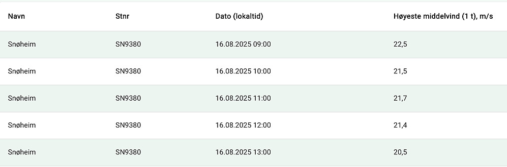Timesverdier for høyeste middelvind. Data fra seklima.met.no