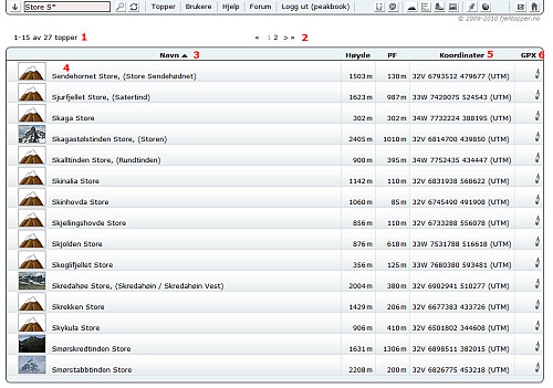 Når du klikker på søkeknappen som vist i illustrasjonen over vil du få opp en liste som ser omtrent slik ut (det kan naturligvis ha falt fra eller mest sannsynlig kommet flere topper siden denne illustrasjonen ble laget): (1) Oppe til venstre står informasjon om hvilke topper som vises og (2) litt lenger til høyre på samme linje er det mulig å navigere dersom toppene fordeler seg på flere sider. Det vises inntil 15 topper pr. side. (3) Til høyre for kolonneoverskriften angir en sort trekant den kolonnen det er sortert etter og om sorteringen går oppover eller nedover. Kolonnene navn, høyde og pf (primærfaktor) kan alle sorteres ved å klikke på kolonneoverskriften. (4) Er navnet på toppen med eventuelt alternativnavn i parantes. Ved å klikke på dette går du rett til toppens side. (5) Koordinater vises som UTM eller desimalkoordinater alt etter hva du har stilt inn i profilen din. (6) Eksporterer koordinater og navn som en GPX fil du kan laste inn i GPS-programmet ditt.