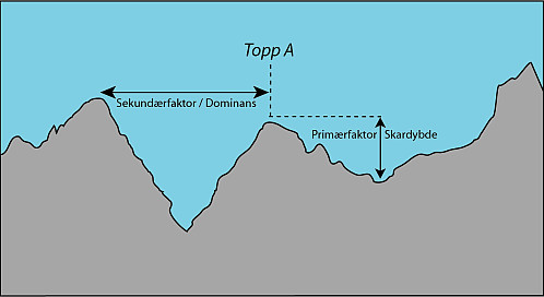 Example illustration showin the dominance and prominence of an imaginary peak A.