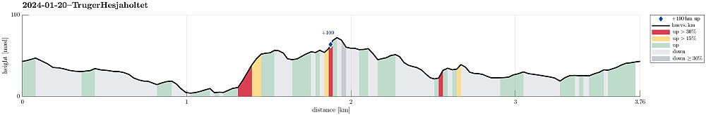 Height profile with indication of inclination (red: steep) as well as height meters up (blue markers).