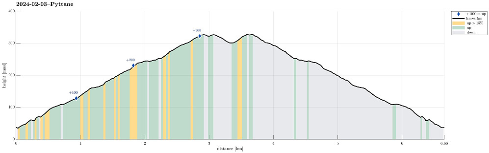 Height profile with indication of inclination as well as height meters up (blue markers).