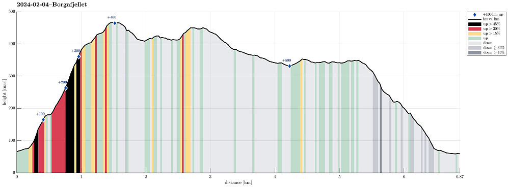 Height profile with indication of inclination (black: very steep, red: steep) as well as height meters up (blue markers).