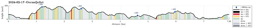 Height profile with indication of inclination (black: very steep, red: steep) as well as height meters up (blue markers).