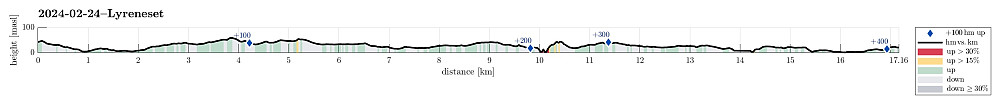 Height profile with indication of inclination (red: steep) as well as height meters up (blue markers).