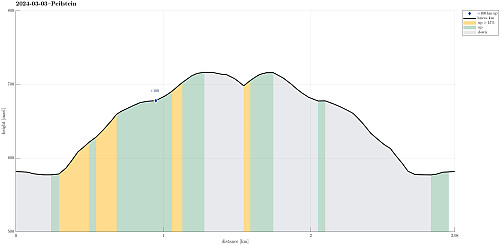 Height profile with indication of inclination as well as height meters up (blue markers).