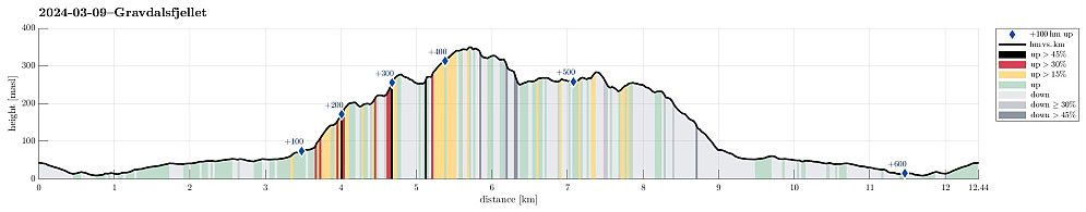 Height profile with indication of inclination (black: very steep, red: steep) as well as height meters up (blue markers).