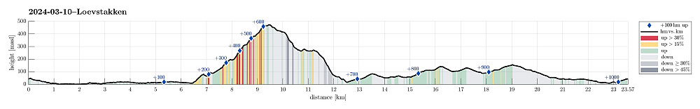 Height profile with indication of inclination (red: steep) as well as height meters up (blue markers).