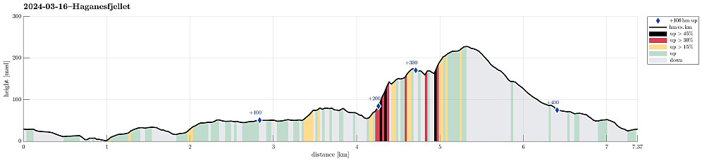 Height profile with indication of inclination (black: very steep, red: steep) as well as height meters up (blue markers).
