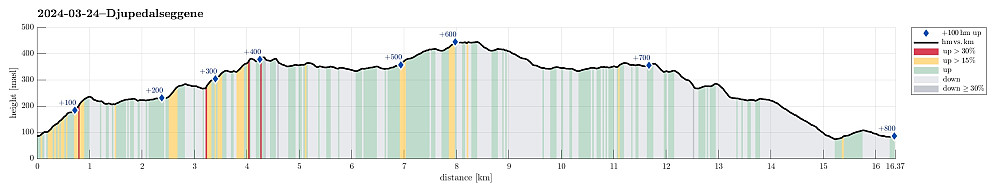 Height profile with indication of inclination (red: steep) as well as height meters up (blue markers).