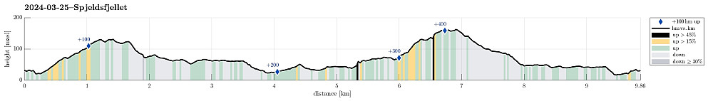 Height profile with indication of inclination (black: very steep) as well as height meters up (blue markers).