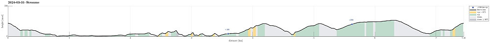 Height profile with indication of inclination as well as height meters up (blue markers).