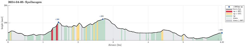 Height profile with indication of inclination (red: steep) as well as height meters up (blue markers).