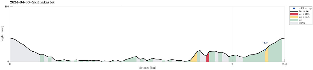 Height profile with indication of inclination (red: steep) as well as height meters up (blue markers).