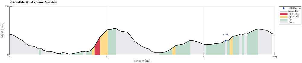 Height profile with indication of inclination (red: steep) as well as height meters up (blue markers).