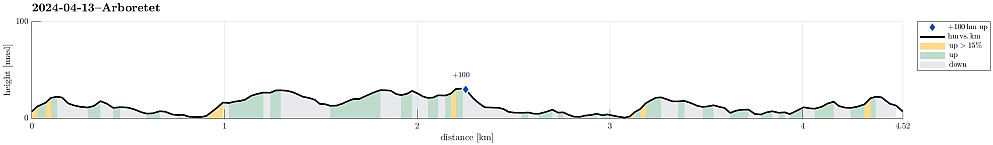 Height profile with indication of inclination as well as height meters up (blue markers).
