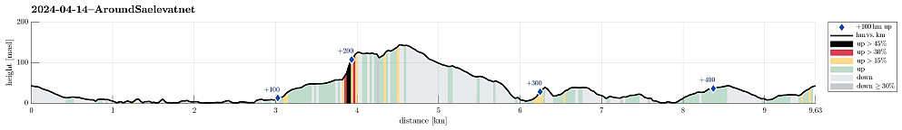 Height profile with indication of inclination (black: very steep, red: steep) as well as height meters up (blue markers).