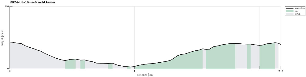 Height profile with indication of inclination.