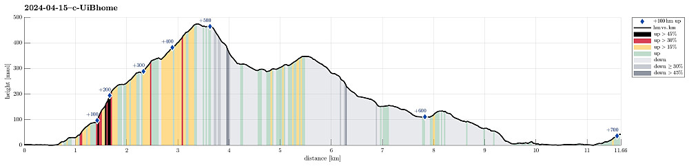 Height profile with indication of inclination (black: very steep, red: steep) as well as height meters up (blue markers).