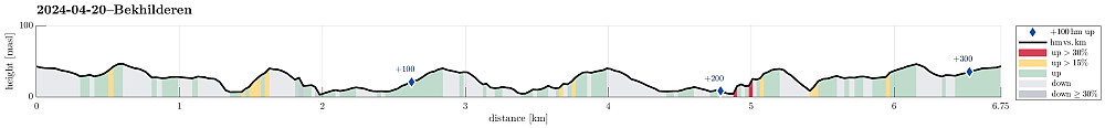 Height profile with indication of inclination (red: steep) as well as height meters up (blue markers).