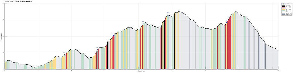 Height profile with indication of inclination (black: very steep, red: steep) as well as height meters up (blue markers).