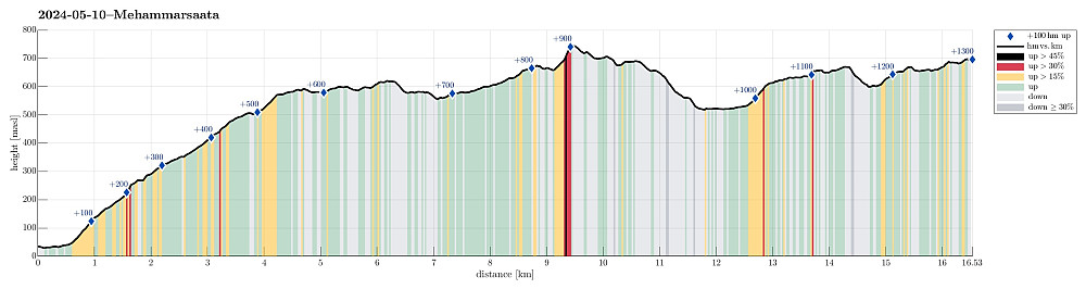 Height profile with indication of inclination (black: very steep, red: steep) as well as height meters up (blue markers).