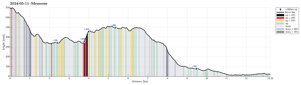 Height profile with indication of inclination (black: very steep, red: steep) as well as height meters up (blue markers).