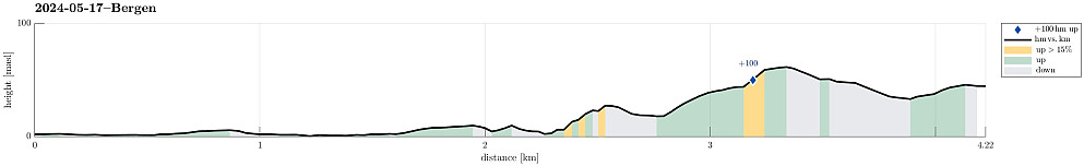 Height profile with indication of inclination as well as height meters up (blue markers).
