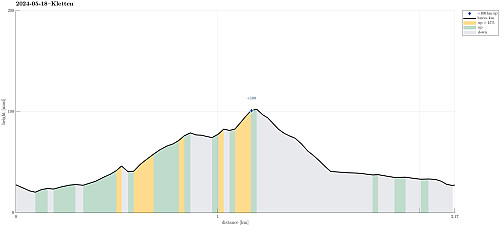 Height profile with indication of inclination as well as height meters up (blue markers).
