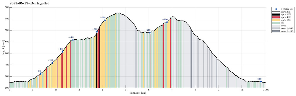 Height profile with indication of inclination (black: very steep, red: steep) as well as height meters up (blue markers).