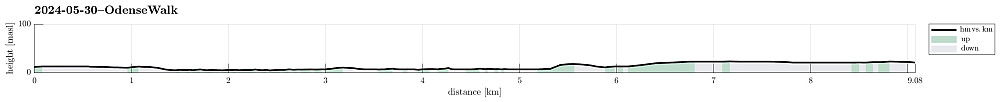 Height profile with indication of inclination.