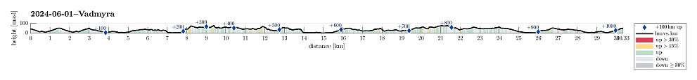 Height profile with indication of inclination (red: steep) as well as height meters up (blue markers).