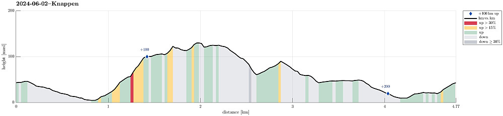 Height profile with indication of inclination (red: steep) as well as height meters up (blue markers).