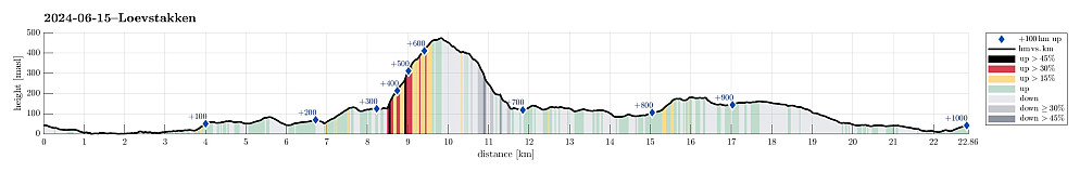 Height profile with indication of inclination (black: very steep, red: steep) as well as height meters up (blue markers).