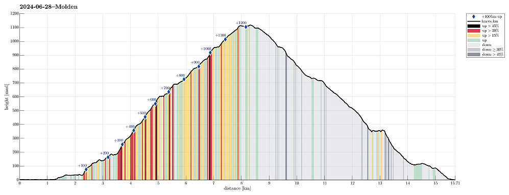 Height profile with indication of inclination (black: very steep, red: steep) as well as height meters up (blue markers).