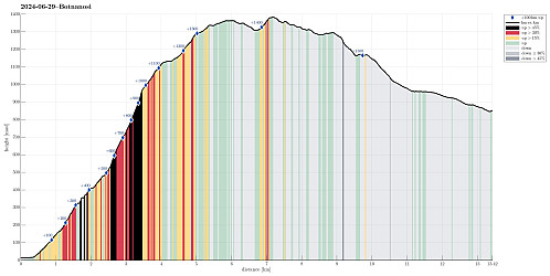 Height profile with indication of inclination (black: very steep, red: steep) as well as height meters up (blue markers).