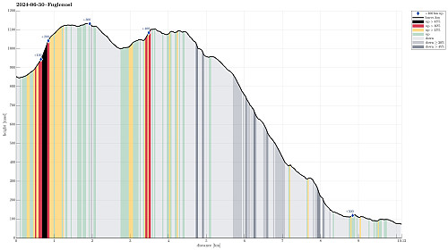 Height profile with indication of inclination (black: very steep, red: steep) as well as height meters up (blue markers).