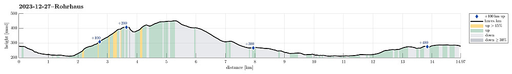 Height profile with indication of inclination as well as height meters up (blue markers).