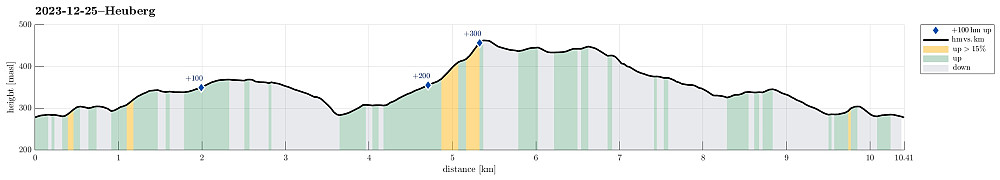 Height profile with indication of inclination as well as height meters up (blue markers).