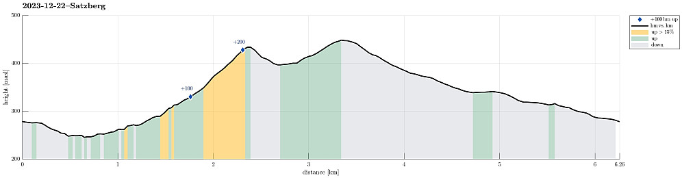 Height profile with indication of inclination as well as height meters up (blue markers).