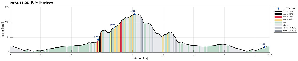 Height profile with indication of inclination (black: very steep, red: steep) as well as height meters up (blue markers).