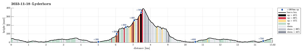 Height profile with indication of inclination (black: very steep, red: steep) as well as height meters up (blue markers).