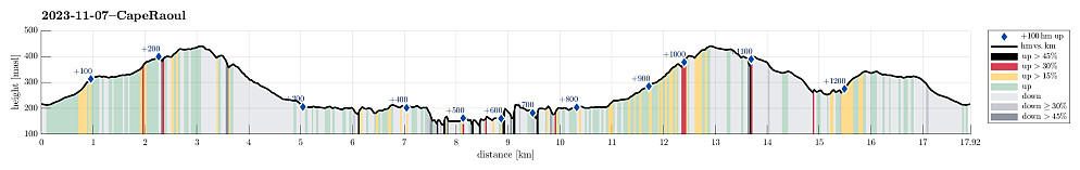 Height profile with indication of inclination (black: very steep, red: steep) as well as height meters up (blue markers).
