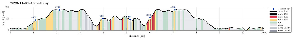 Height profile with indication of inclination (black: very steep, red: steep) as well as height meters up (blue markers).