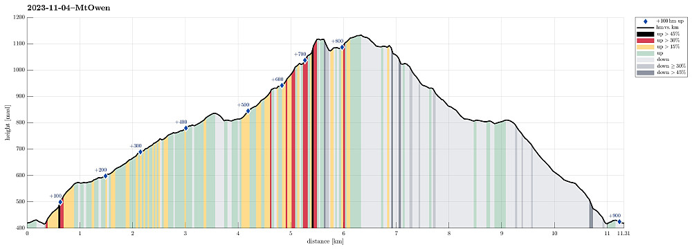Height profile with indication of inclination (black: very steep, red: steep) as well as height meters up (blue markers).