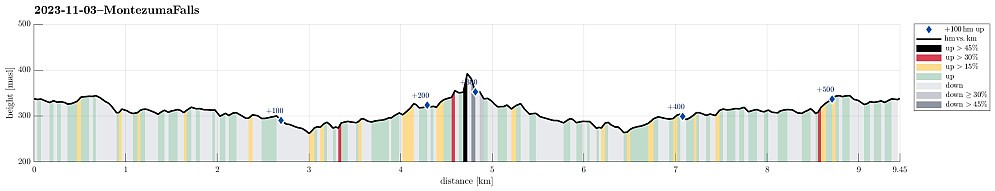 Height profile with indication of inclination (black: very steep, red: steep) as well as height meters up (blue markers).