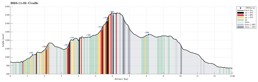 Height profile with indication of inclination (black: very steep, red: steep) as well as height meters up (blue markers).