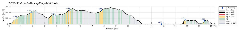 Height profile with indication of inclination (black: very steep, red: steep) as well as height meters up (blue markers).