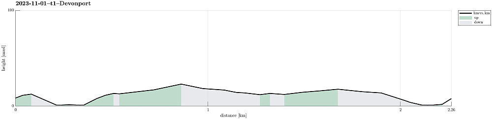 Height profile with indication of inclination.