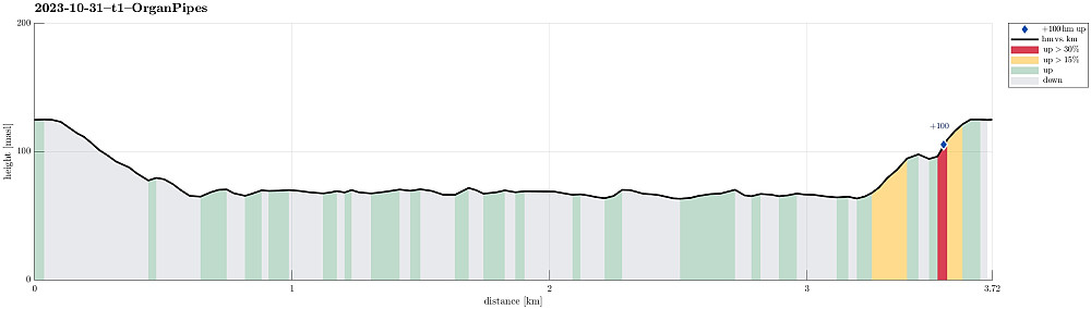 Height profile with indication of inclination (red: steep) as well as height meters up (blue markers).